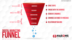 Digital Marketing Funnel 