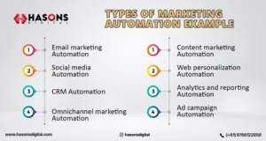 Types of Marketing automation